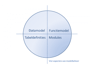 Beheeraspecten van IT modellen
