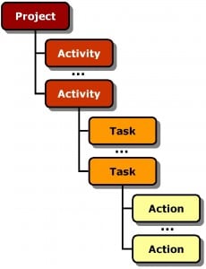 Project organisatie - projectmanagement