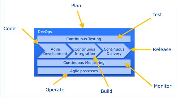 The relationship between the DevOps process and the DevOps framework.