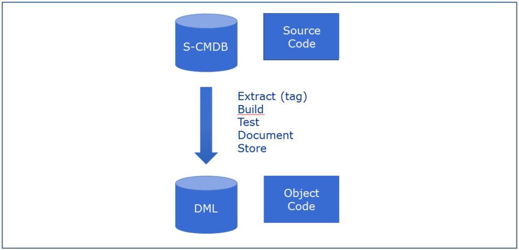 Continuous build. Continuous integration.