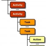 Realisatiefase en nazorgfase