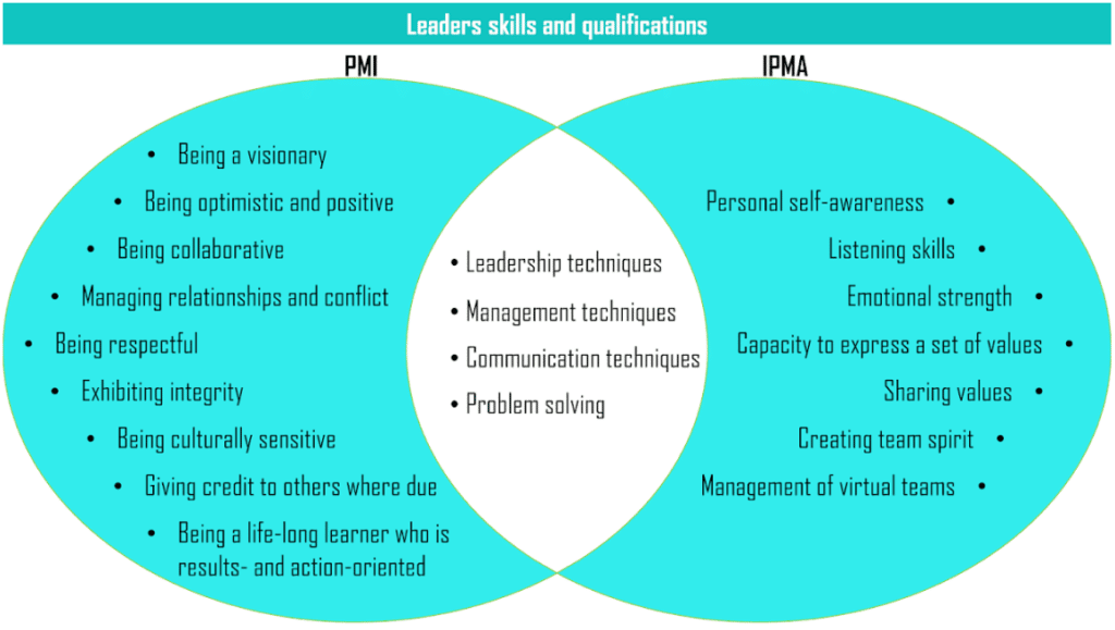 leaderskils