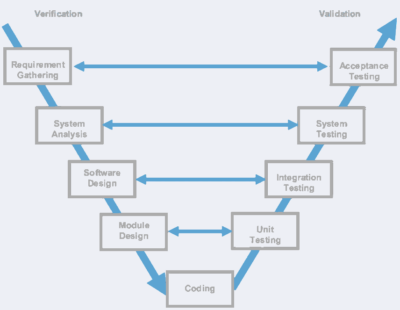 Het V-model voor softwareontwikkeling illustreert dat testactiviteiten direct gekoppeld zijn aan de corresponderende specificatie- en ontwerpfase.